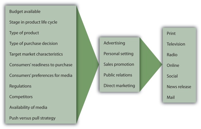 How does promotion affect sales cesim