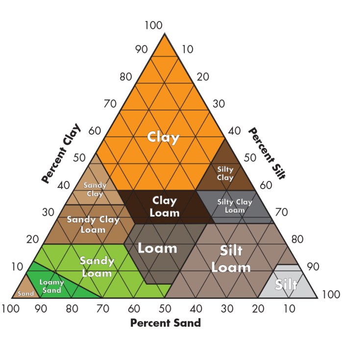 The soil texture triangle answer key