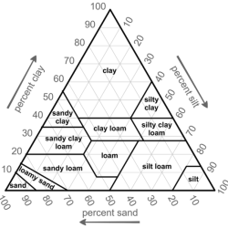 The soil texture triangle answer key