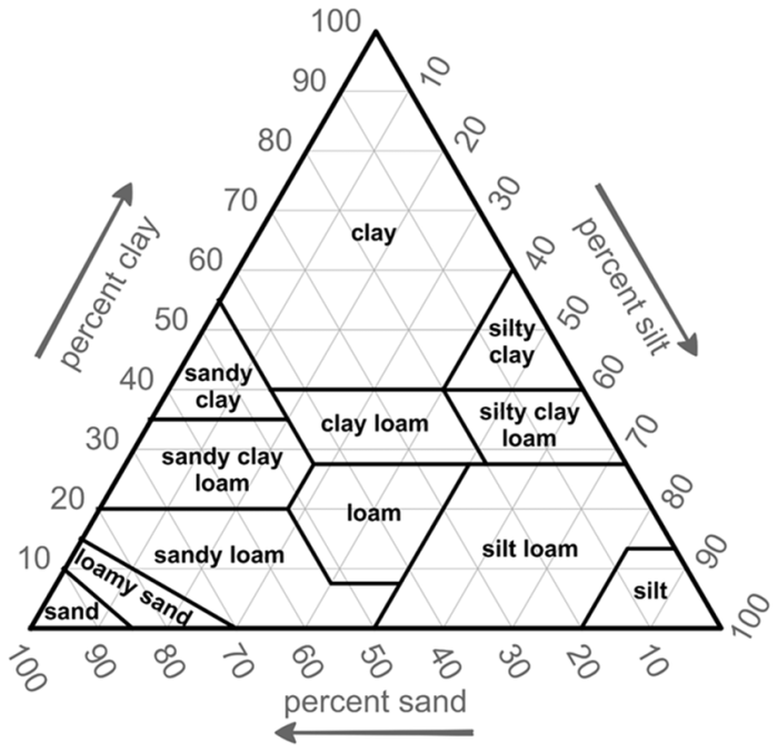 The soil texture triangle answer key