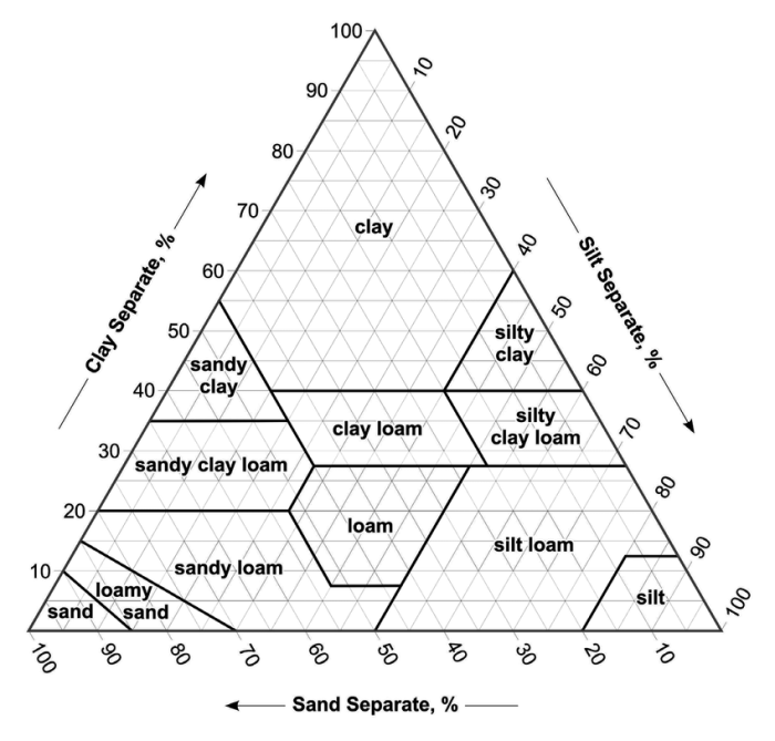 The soil texture triangle answer key