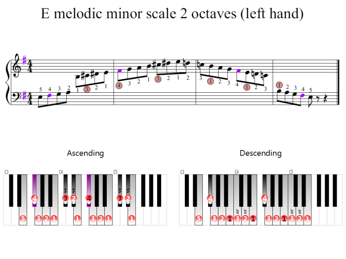 Melodic scale minor piano left hand octave em fingering highlight zoom