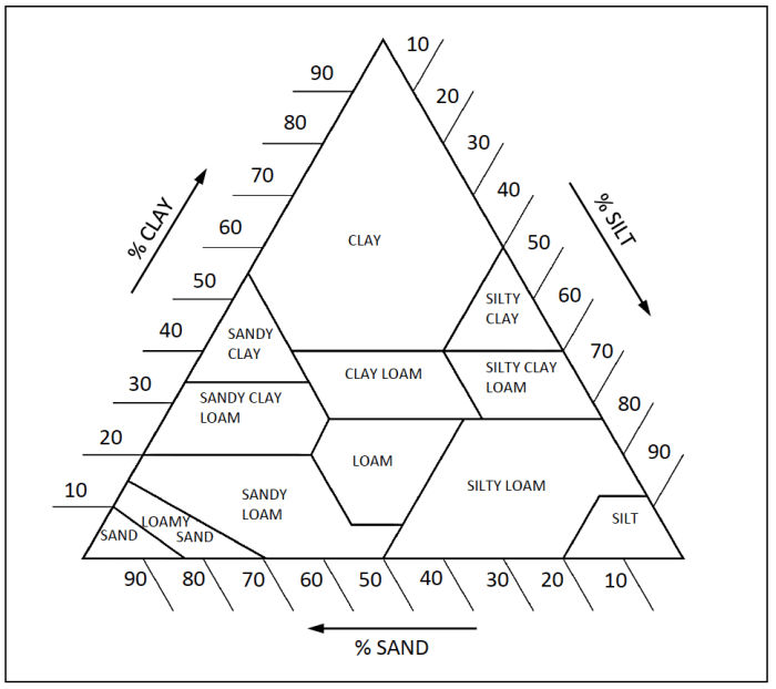 The soil texture triangle answer key