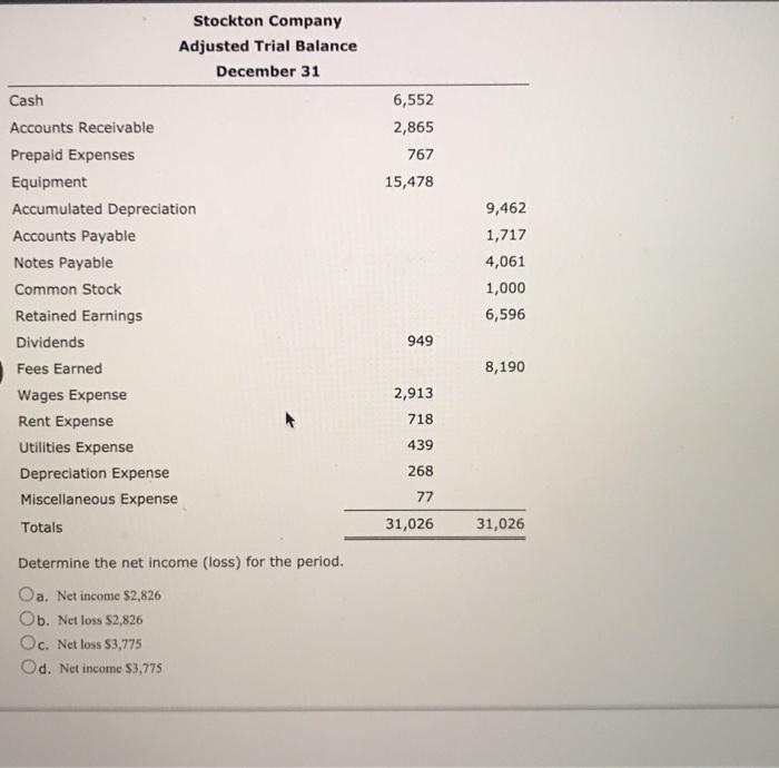 The following is the adjusted trial balance for stockton company.