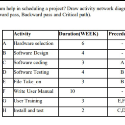 Network diagrams are the preferred technique for showing activity sequencing.