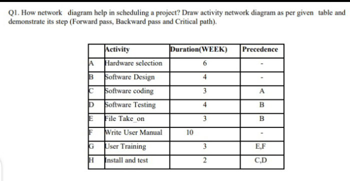 Network diagrams are the preferred technique for showing activity sequencing.