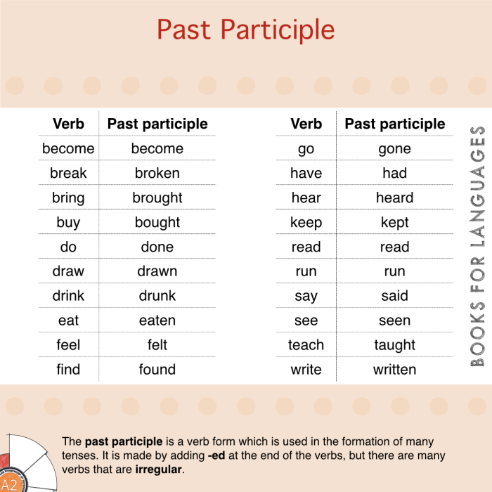 Tense past participle examples verbs verb tenses englishgrammarhere irregular kids slidesharedocs